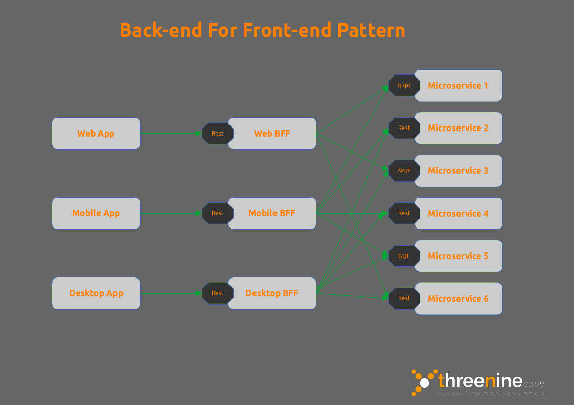 Backend For Frontend Design Pattern